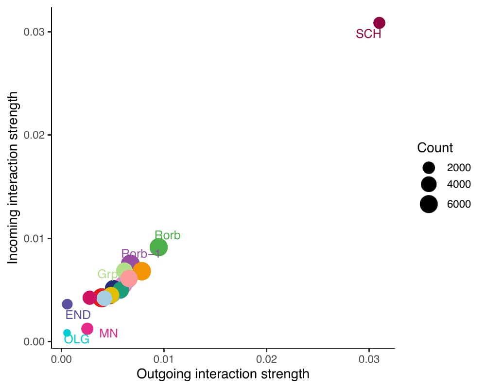 AD_15 .7.CellChat.single.ALL.signalingRoleScatter_page_1